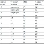 Таблица соотношения ИМТ с процентом жира у мужчин и женщин